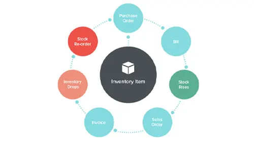Accounts & Inventory Management